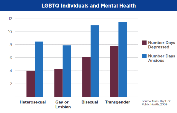 LGBTQIA Mental Health chart American Psychiatric Association 2020