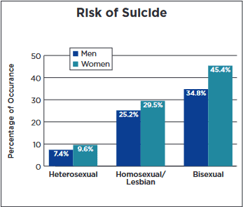 LGBTQIA+ Risk of Suicide Chart by American Psychiatric Association